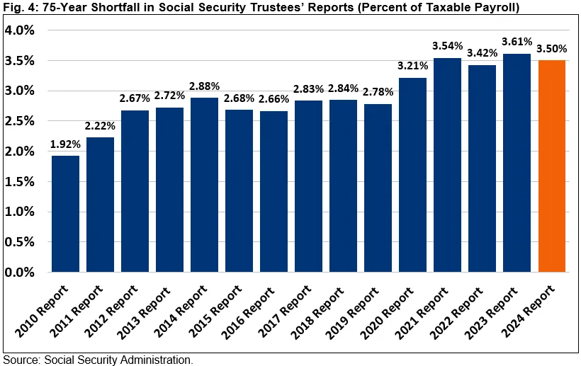 Analysis of the 2024 Social Security Trustees’ ReportMon, 05/06/2024